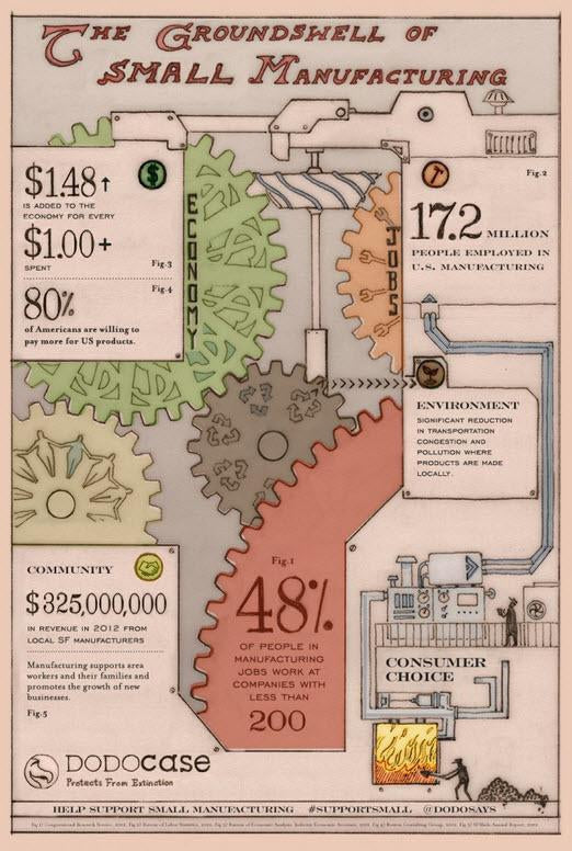 Manufacturing in America